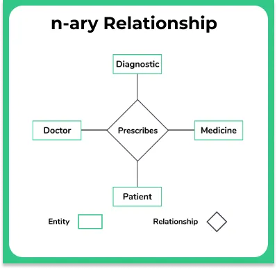 Types of Relationships in DBMS n-ary