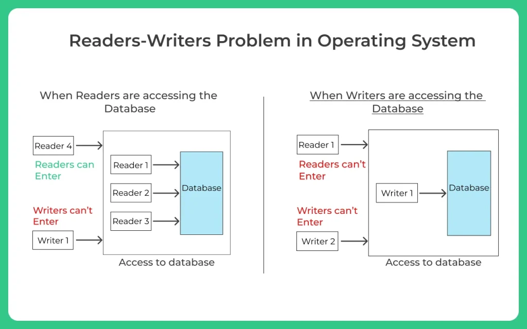 reader writer problem