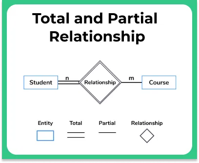 Entity Relationship Diagram in DBMS total relation