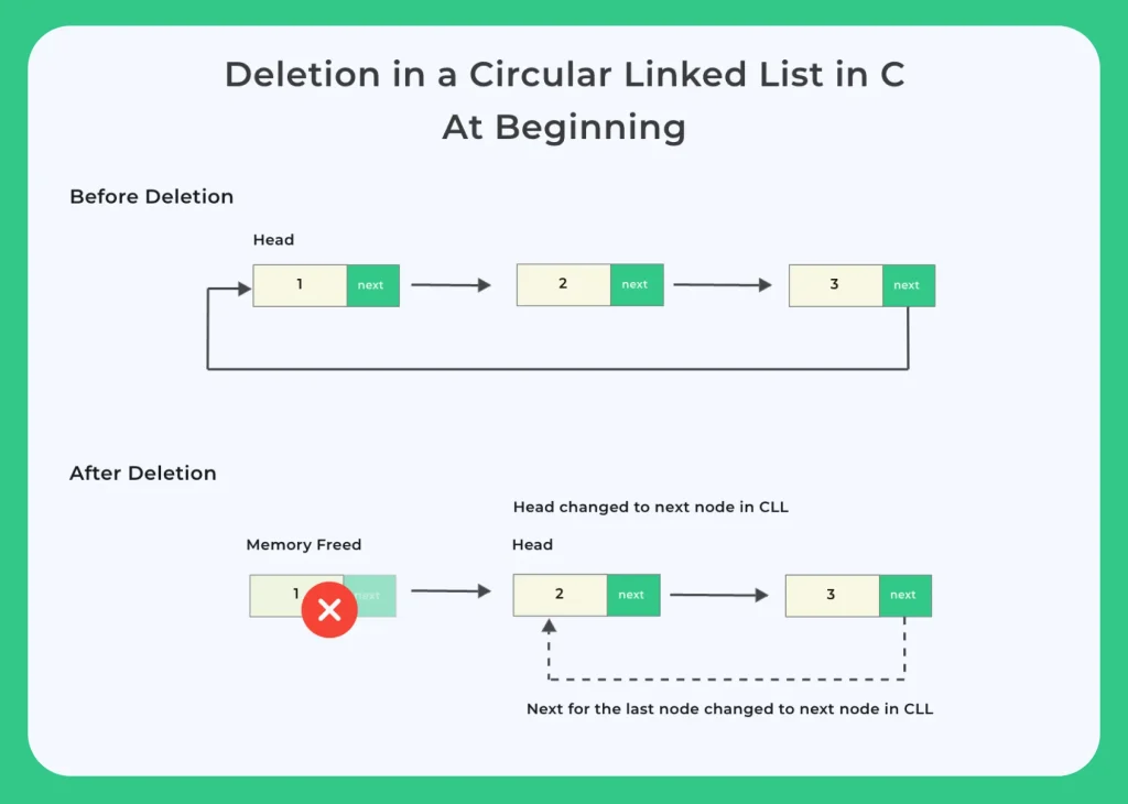 C Program for Deletion from beginning in Circular Linked List