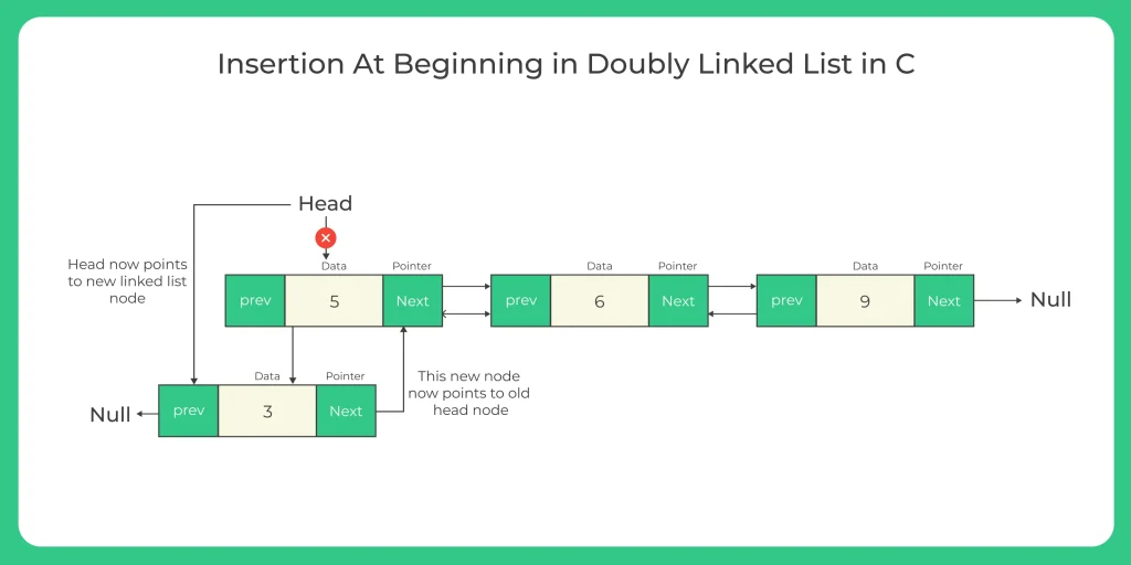 C Program for Insertion at beginning in doubly linked list