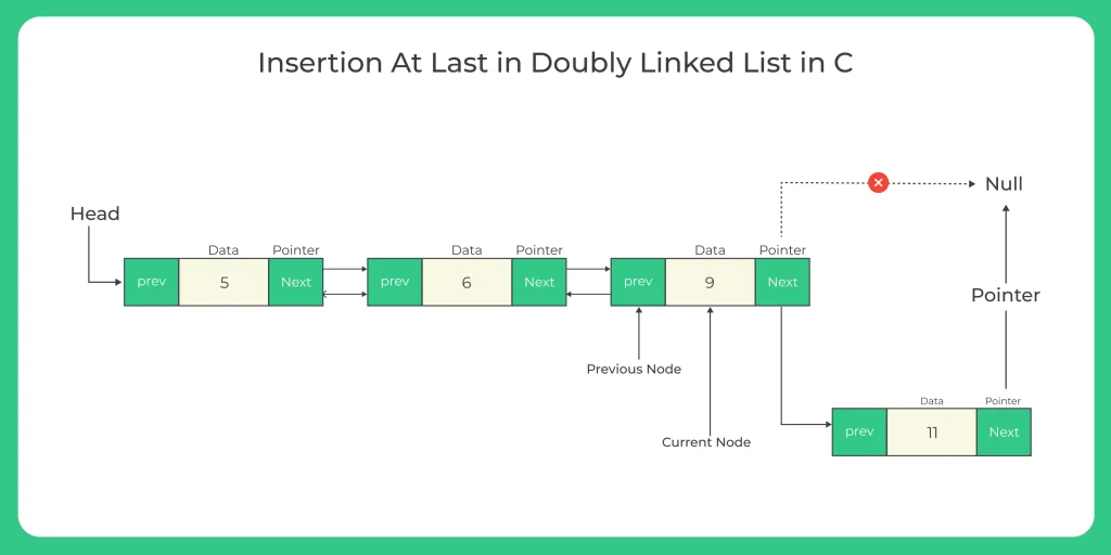 C Program for Insertion at end in doubly linked list