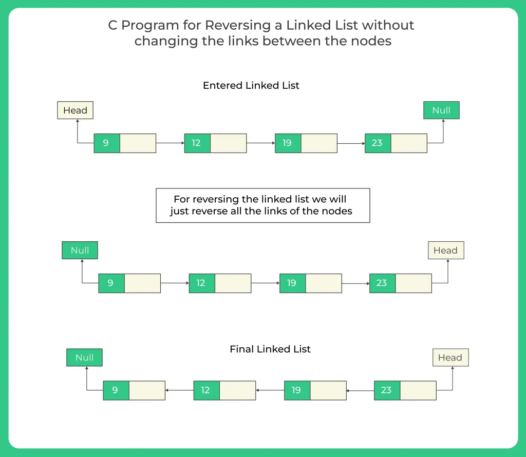 C Program for Reversing a Linked List without changing the links between the nodes-1