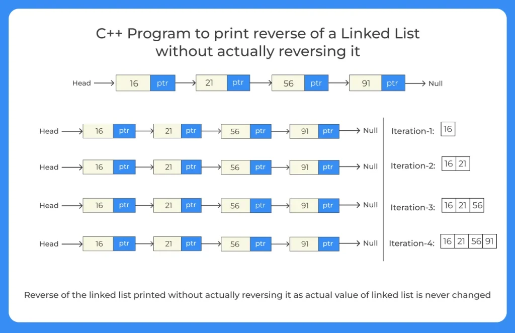 C++ Program to print reverse of a Linked List without actually reversing it