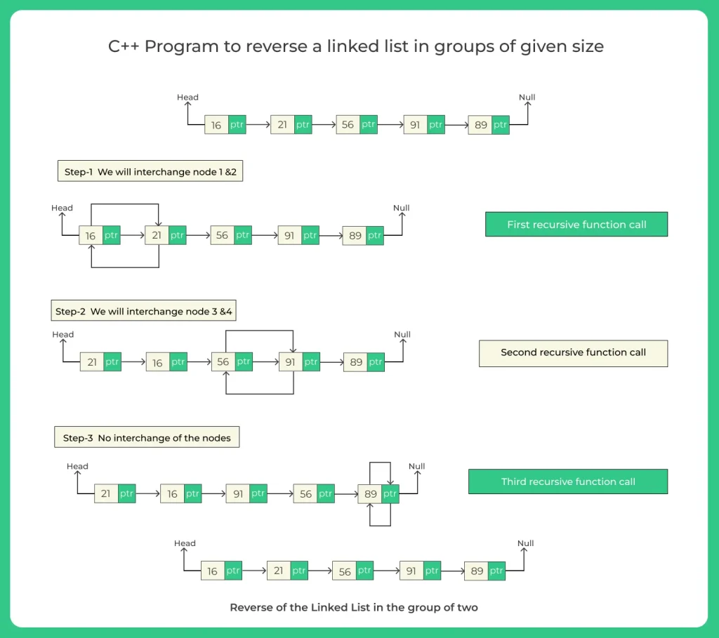 C++ Program to reverse a linked list in groups of given size