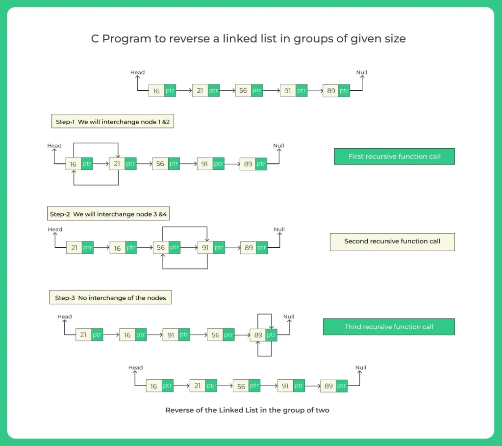 C Program to reverse a linked list in groups of given size