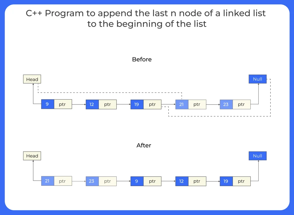 C++ program to append the last n nodes of a linked list to the beginning of the list (2)