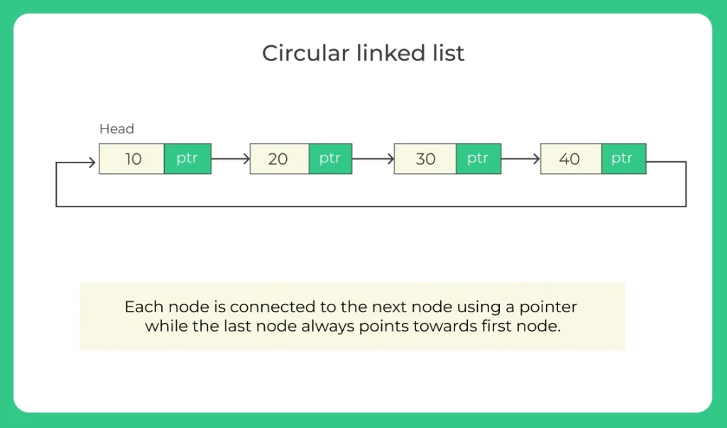 Circular Linked List Application