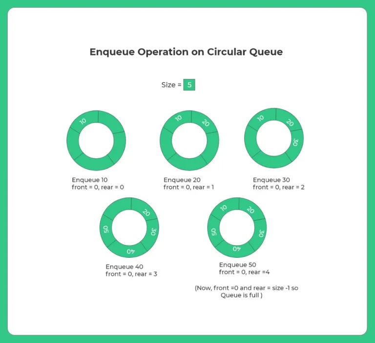 Circular Queue in C .2– 1