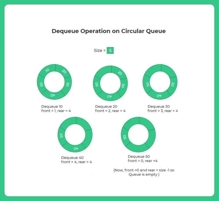 Circular Queue in C .3– 1