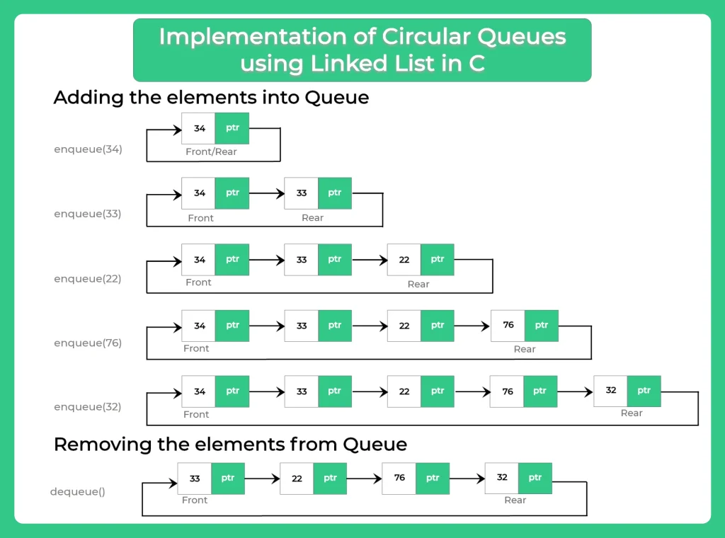 Circular Queue using Linked List in C Programming-1