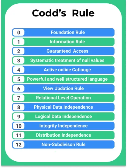 Codds-rule-in-DBMS