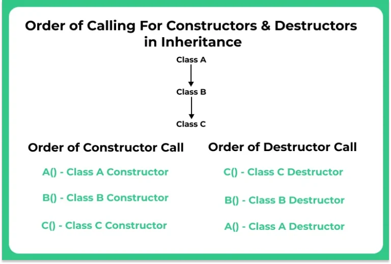 Constructors and Destructors in Inheritance in C++