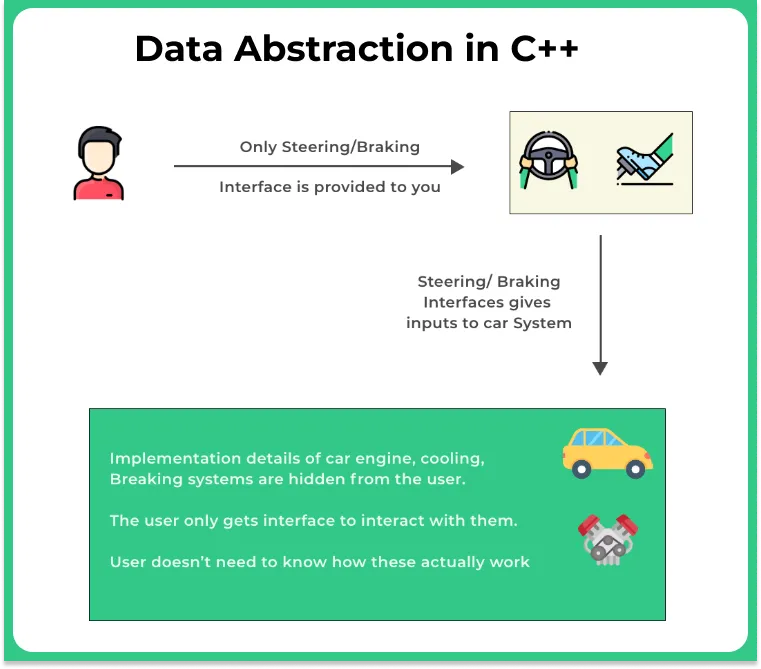 Data Abstraction in C++