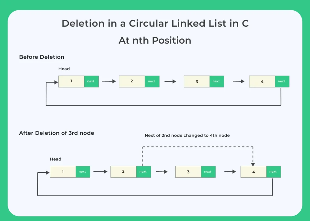 Deletion in Circular Linked List in C 2