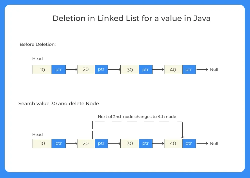 Deletion in Singly Linked List