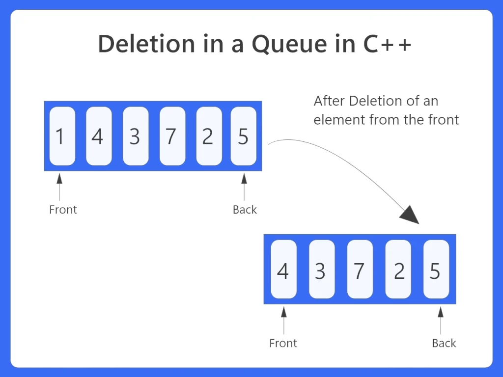Deletion in a Queue in C++ | Dequeue in C++ | PrepInsta