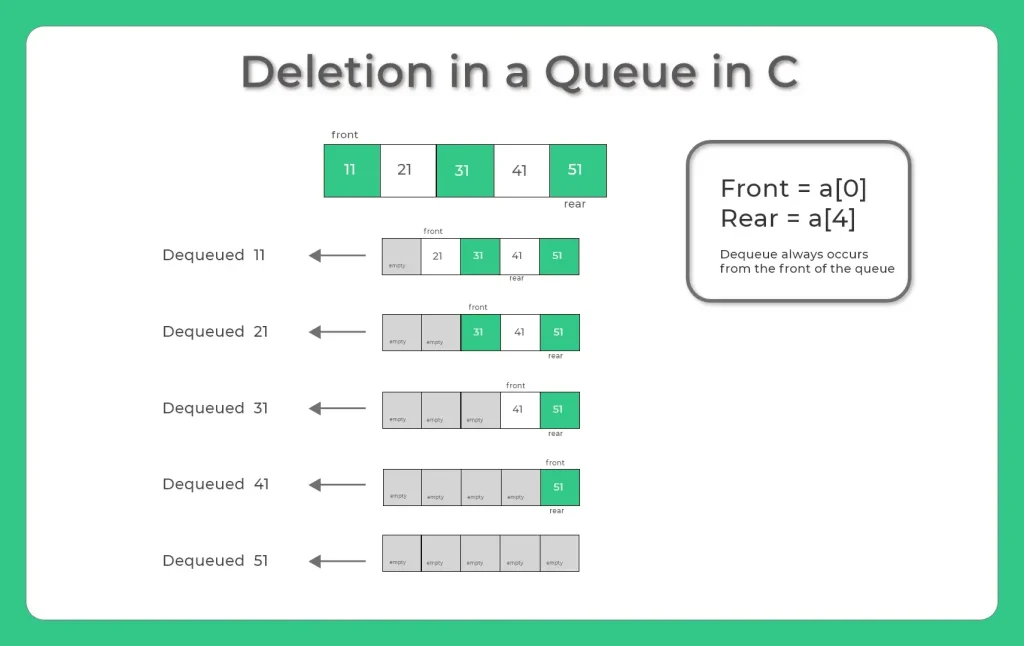 Deletion in a queue in C 1