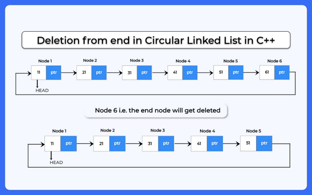 Deletion in circular linked list in C++