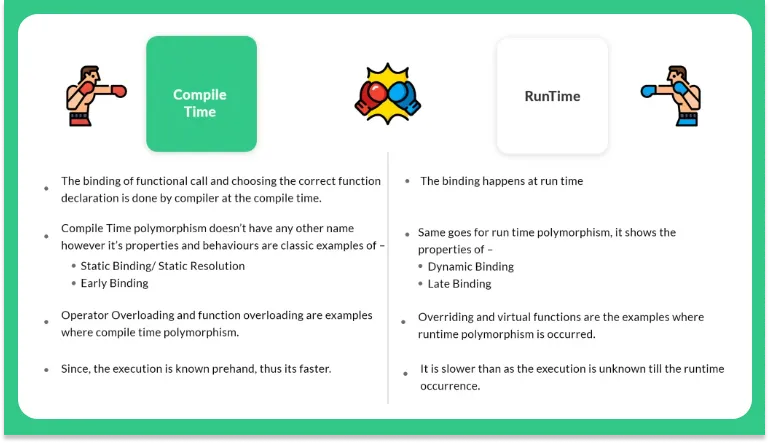 Difference between Compile time and Runtime Polymorphism in C++