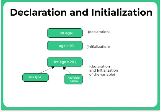 what is assignment what is initialization explain declaration