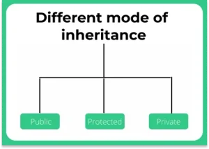 Different Modes of Inheritance in c++