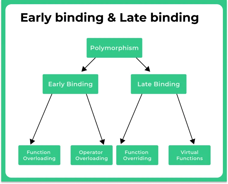 Early binding and Late binding in C++