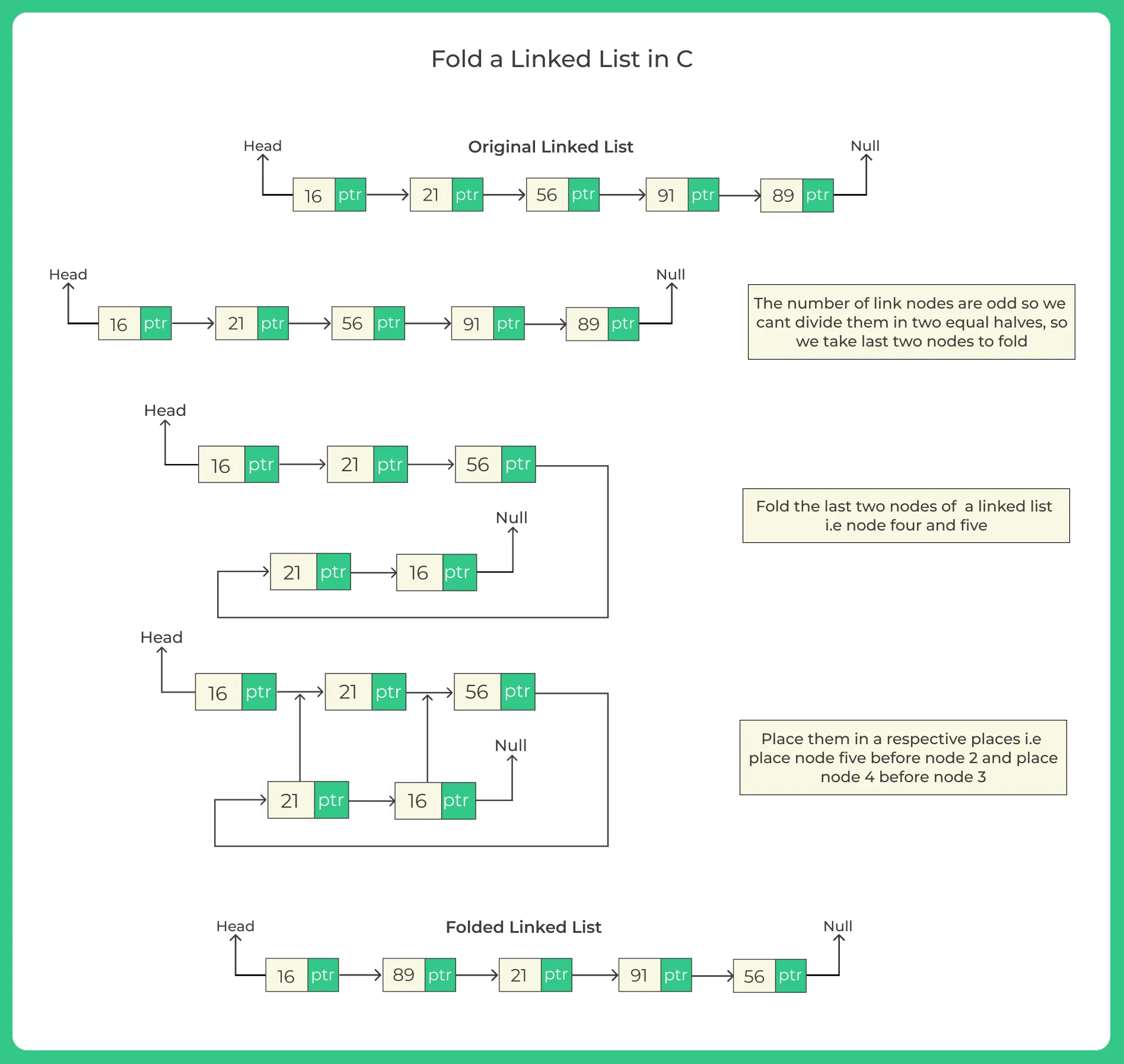 Fold a linked list in C++