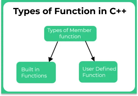 Functions in C++