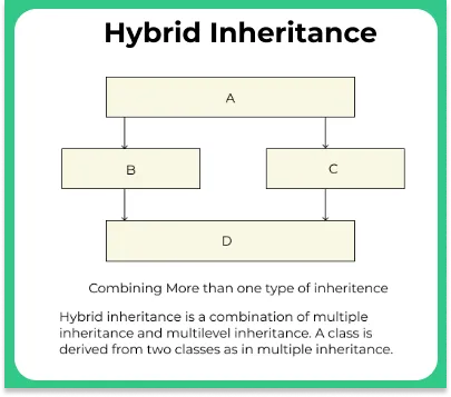 Hybrid Inheritance