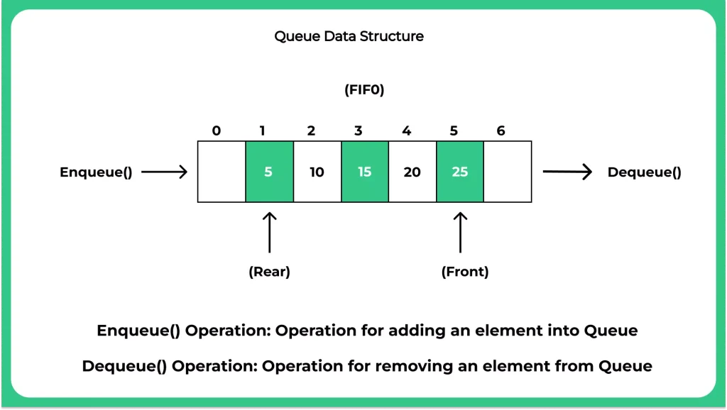 Implementation Of Queue Data Structure in java .