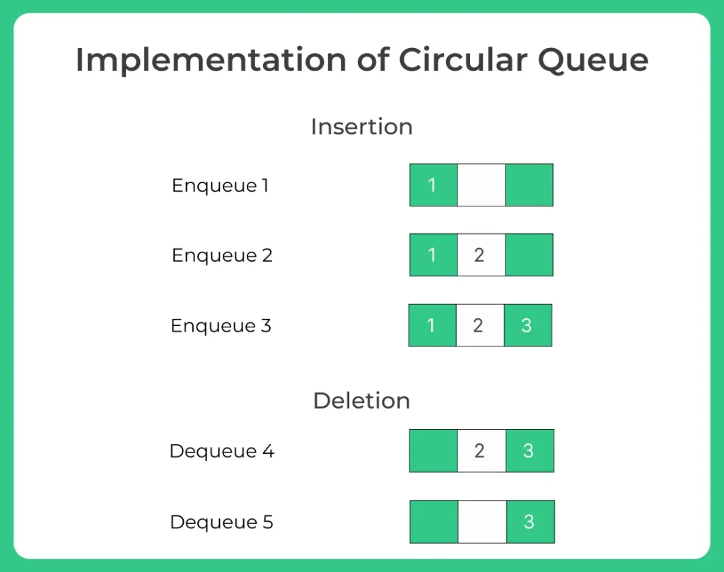 Implementation of Circular Queue