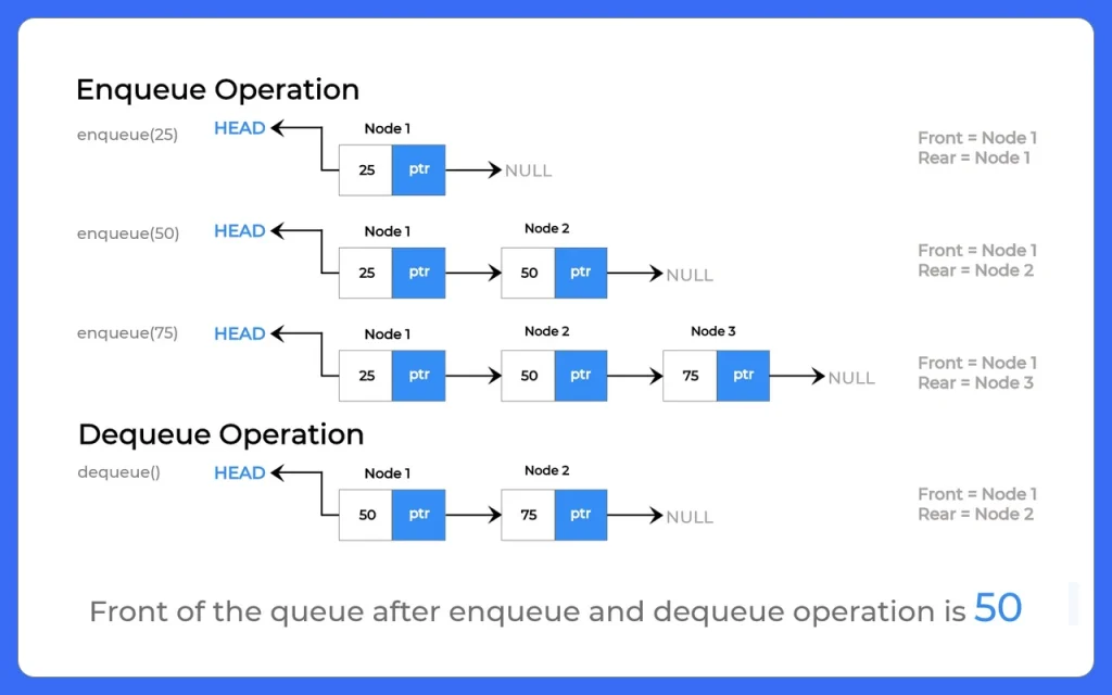 Implementation of Queue using Linked List