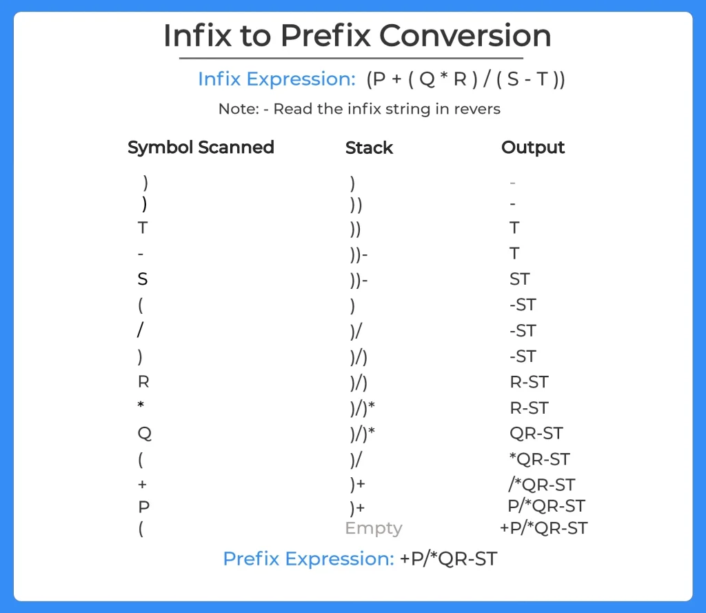 Infix to prefix conversion