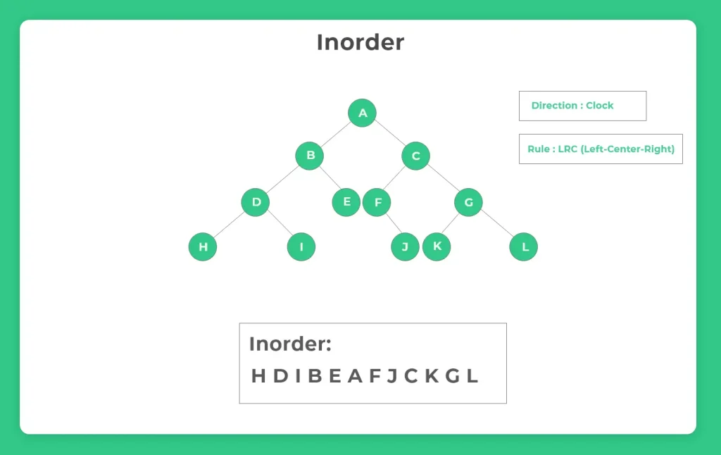 Inorder Tree Traversal in Binary Tree in C