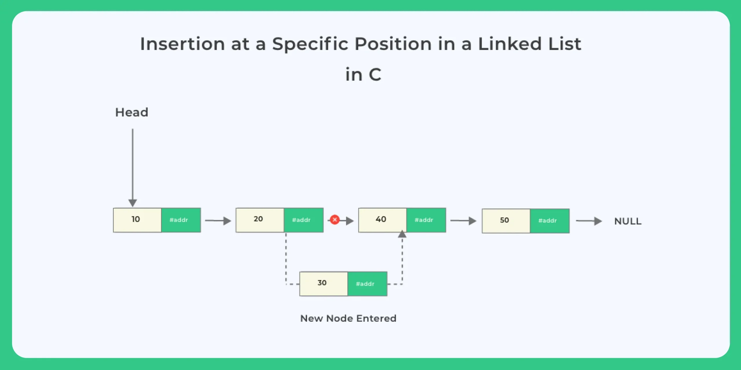 Insert a node at a specific position