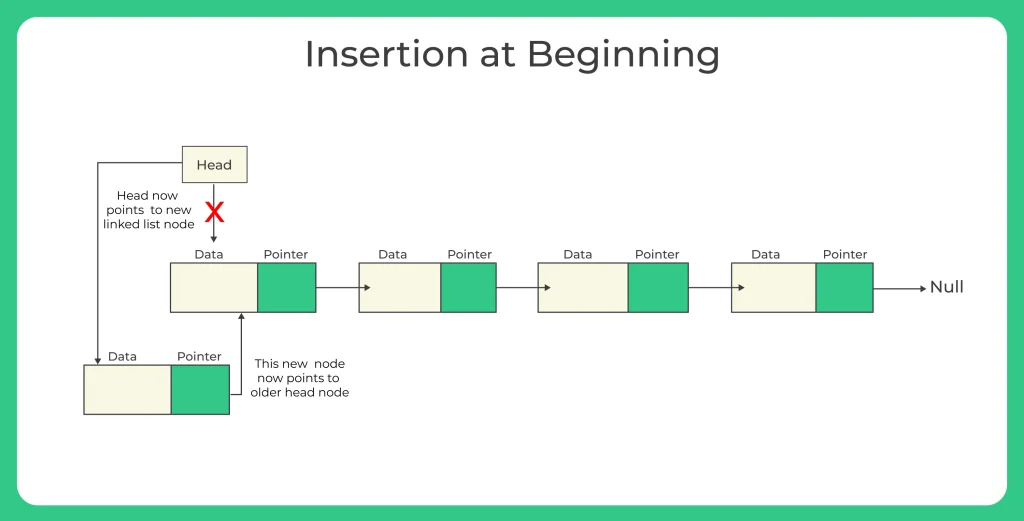 Insertion at beginning