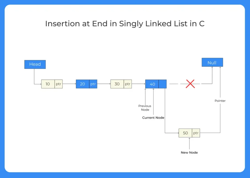 Insertion at end in Singly Linked List