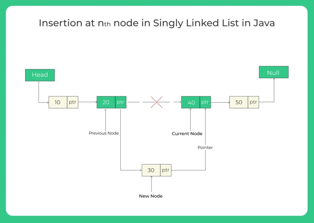 Insertion at nth position in Singly Linked List