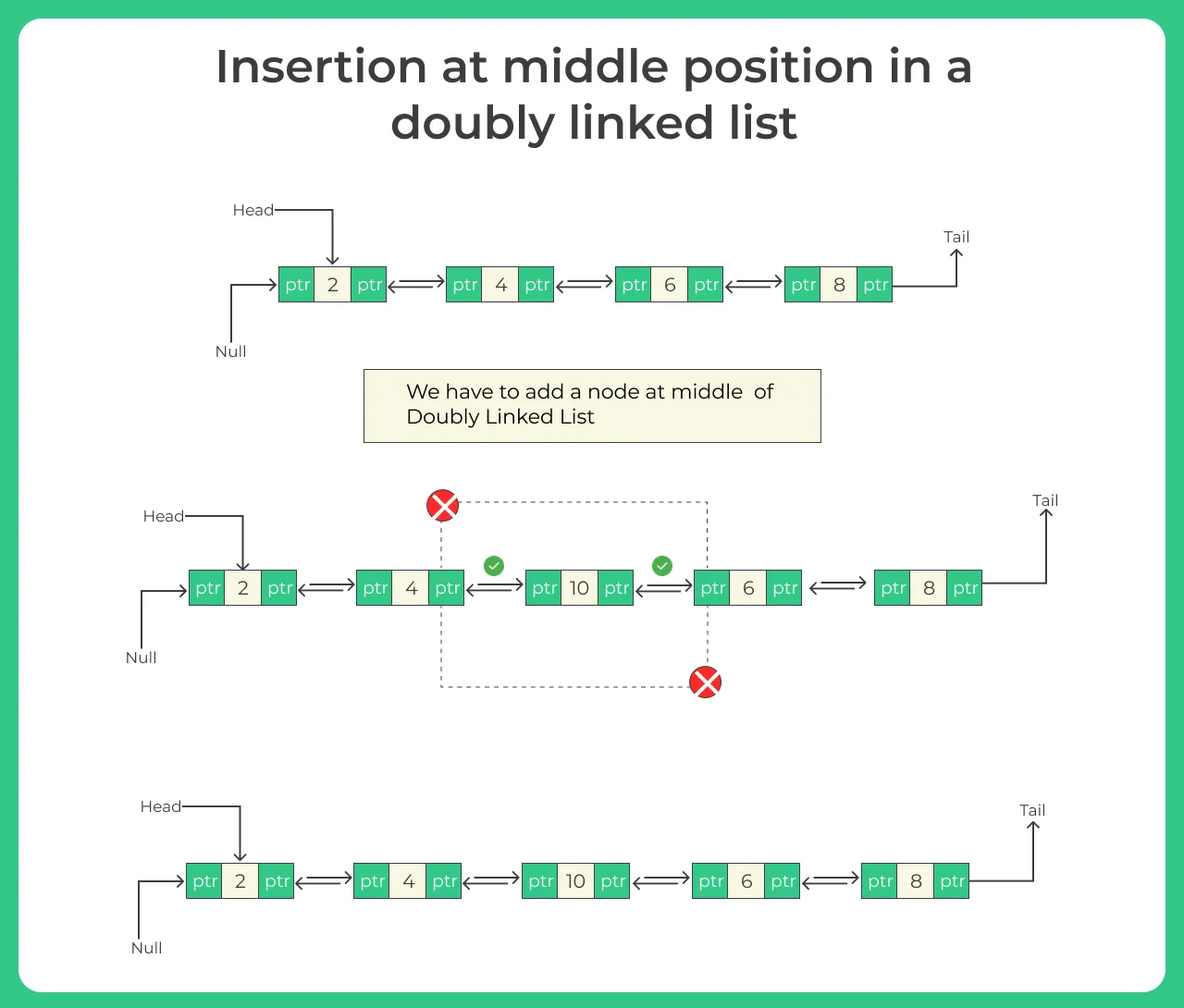 Insertion at middle position in a doubly linked list