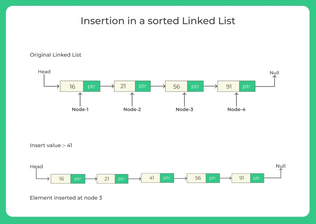 Insertion in a sorted Linked List