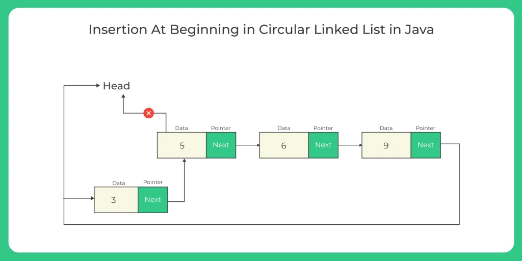 Insertion in beginning of Circular Linked List in java