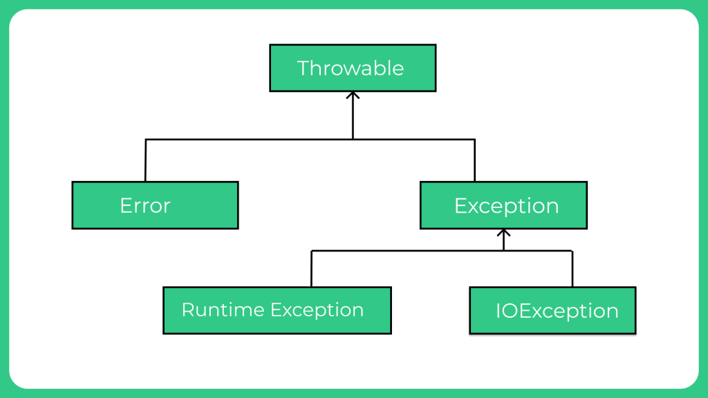 Java Exceptions