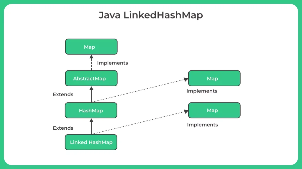 Java Linked HashMap