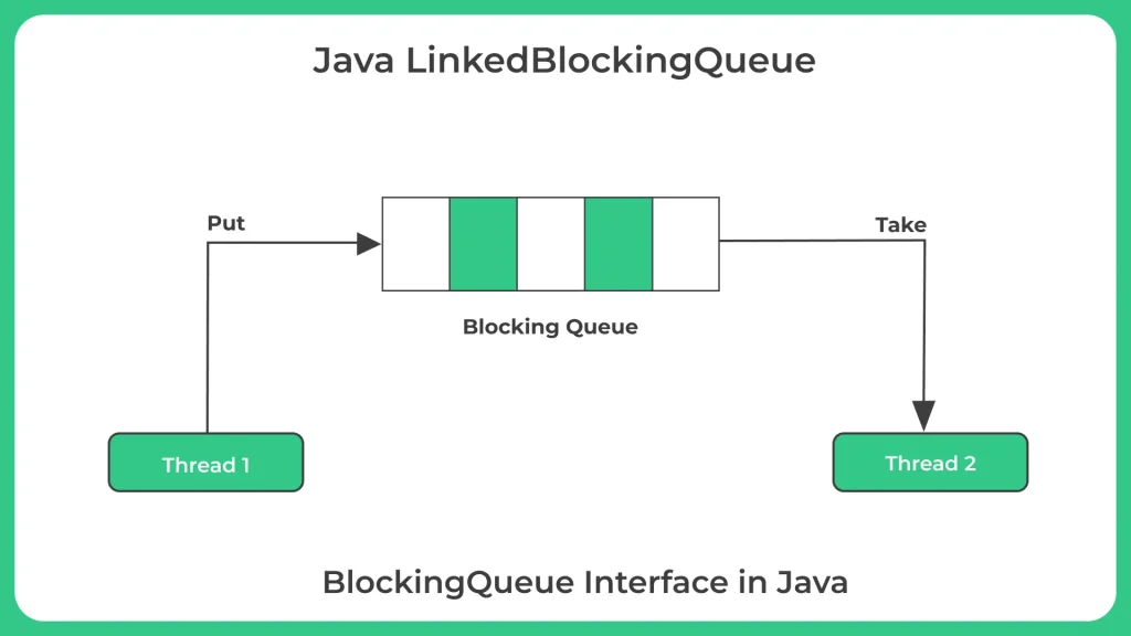 Java LinkedBlockingQueue