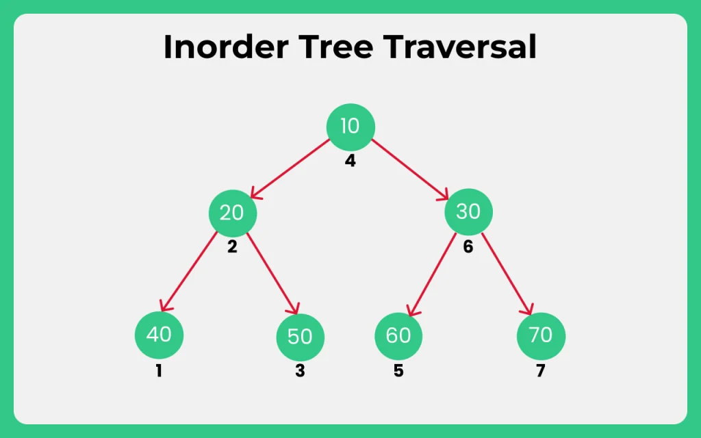 Java Program to Perform the inorder tree traversal