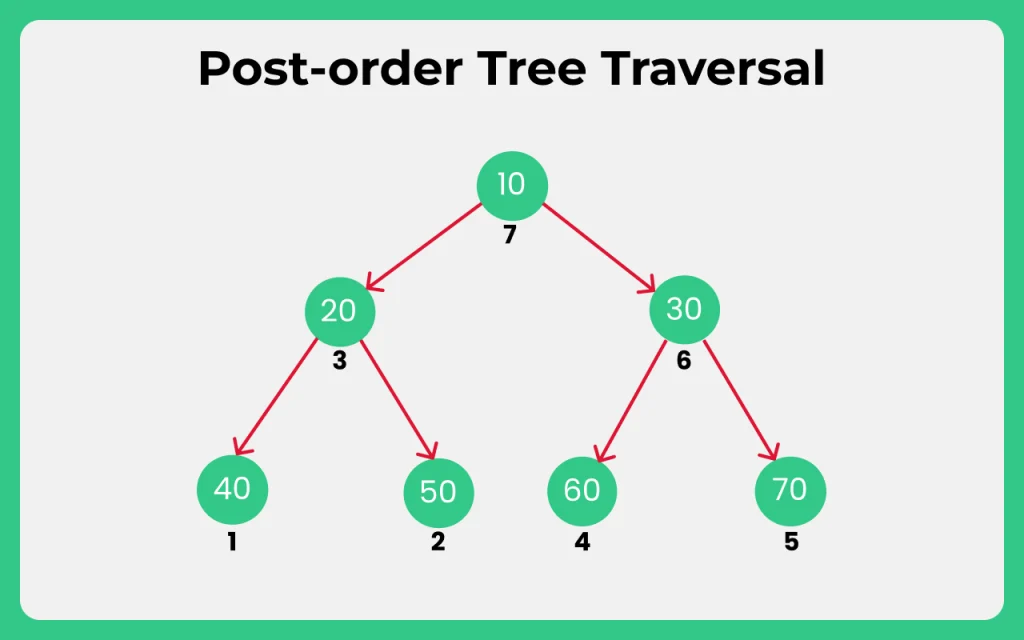 Java Program to Perform the postorder tree traversal