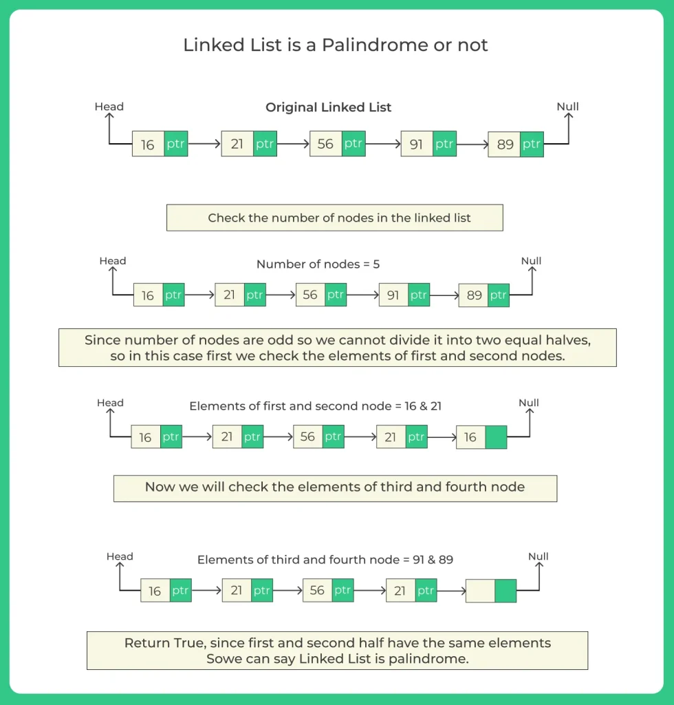 Linked-List-is-a-Palindrome-or-not