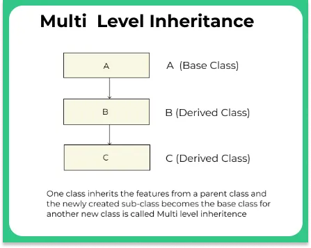 MultiLevel Inheritance