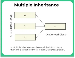 Multiple Inheritance